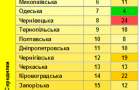 За перше півріччя Хмельниччина посіла 18 місце – рейтинг Кабміну