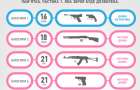 Яка зброя буде дозволена. Законопроект “Про цивільну зброю і боєприпаси” №1135-1