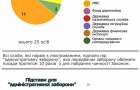 Хмельниччина за кількістю люстрованих осіб займає 14 місце в Україні – дослідження