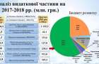 Бюджет розвитку Хмельницького “схуд” на 40 мільйонів через децентралізацію