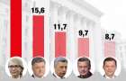 Лідером президентського рейтингу є Юлія Тимошенко (опитування)