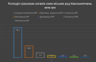 Гроші депутатів семи міських рад Хмельниччини: хто, де і в чому зберігає свої активи (2016 рік)