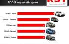 ТОП-5 моделей нових авто, які купують в Хмельницькому
