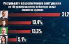 За тиждень до виборів: лідером перегонів у 187 мажоритарці є Віталій Діденко – соціологія