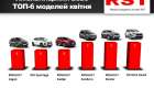 Карантин “підкосив” – у Хмельницькому продажі нових авто впали на 37%