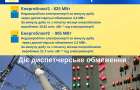 Недовиробіток електроенергії через диспетчерські обмеження за минулу добу на Хмельницькій АЕС склав 6,5 МВт
