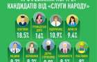 “Слуги Народу” Хмельниччини висунули понад 1600 кандидатів на місцеві вибори