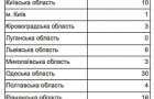 На Хмельниччині до сих пір є 37 вулиць на честь Валентини Терешкової – російської депутатки, яка голосувала за окупацію Криму