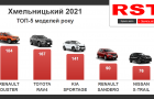 У 2021 році мешканці Хмельницької області купили 2200 нових авто – рейтинг