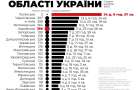 В Україні визначили найбільш «тривожні» області – Хмельниччина на 17 позиції