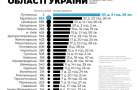 Хмельниччина на 18 позиції серед «тривожних» областей України