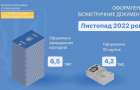 Жителі Хмельниччини протягом листопада оформили 11 тисяч біометричних документів