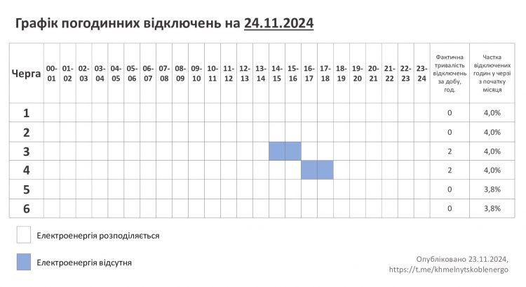 На Хмельниччині, 24 листопада, графік погодинних відключень діятиме лише декілька годин