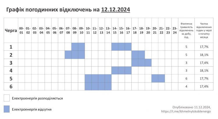 На Хмельниччині 12 грудня здебільшого обмежуватимуться дві черги одночасно