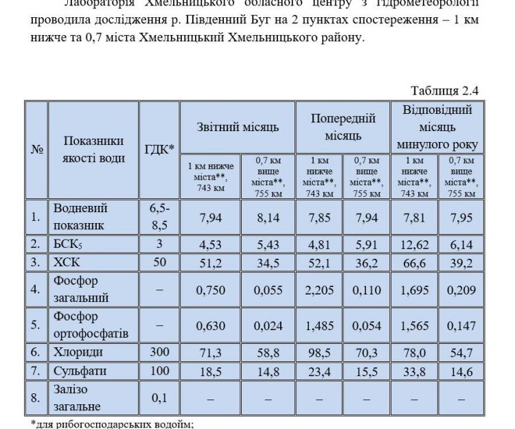 «Зниклі» цифри: у Хмельницькому активіст заявив про приховування даних щодо забруднення Південного Бугу