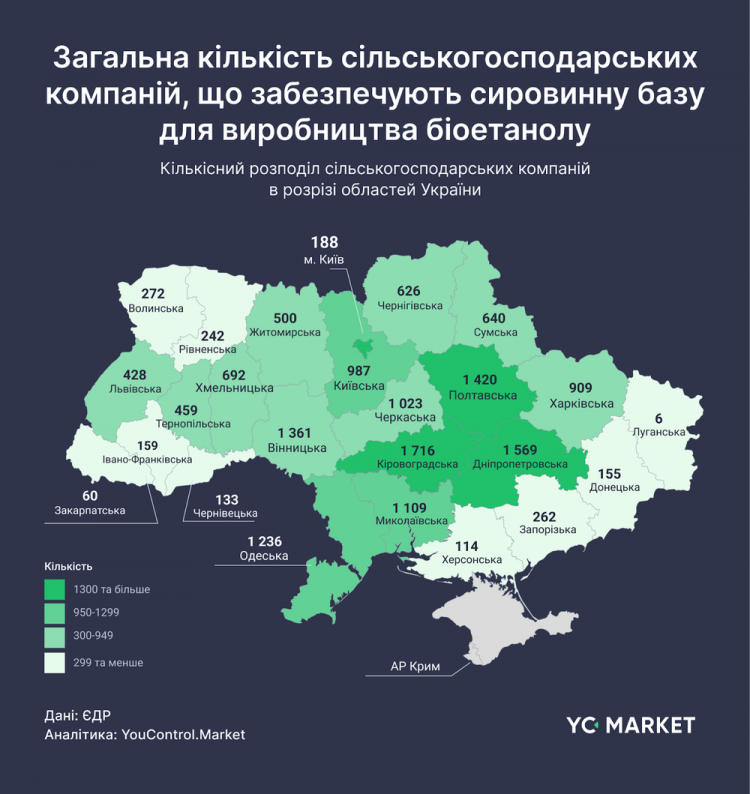 На Хмельниччині працюють майже 700 господарств, здатних забезпечити виробництво біоетанолу