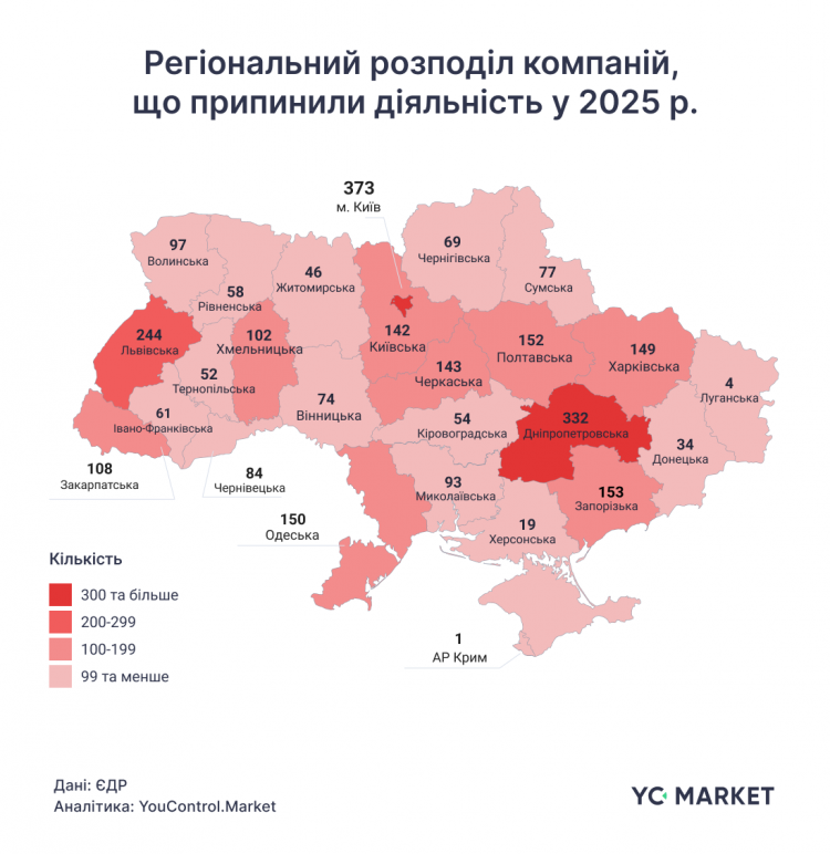 Бізнес Хмельниччини: за рік зареєстровано 616 нових компаній, припинили діяльність — 102