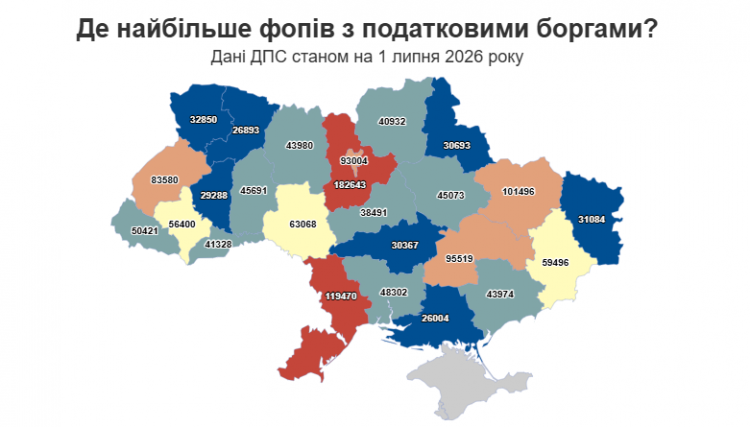 На Хмельниччині понад 45 тисяч ФОПів мають податкові борги